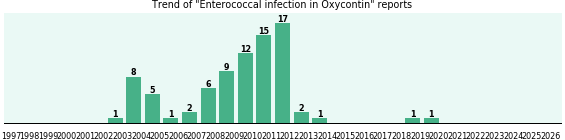 Could Oxycontin cause Enterococcal infection? Could Oxycontin cause Enterococcal infection?